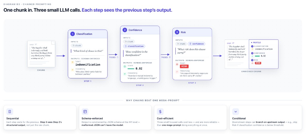 Chained prompting: one chunk passes through three sequential LLM calls — classification, confidence, then risk — each consuming the previous step's schema-enforced output to produce an enriched chunk.