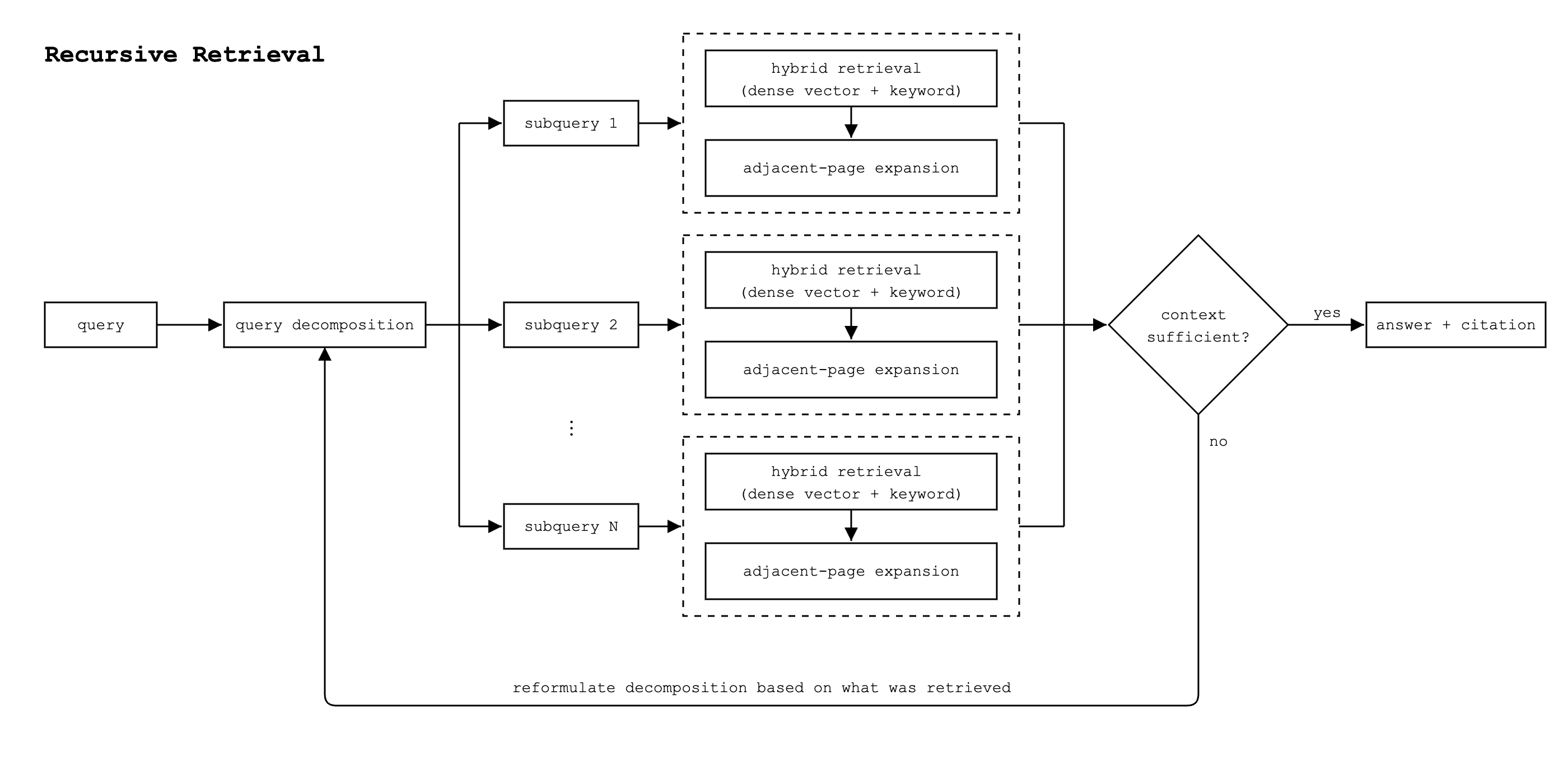 Recursive retrieval architecture: query decomposition, hybrid retrieval, adjacent-page expansion, sufficiency check, and recursion.